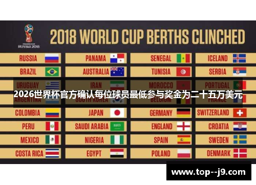 2026世界杯官方确认每位球员最低参与奖金为二十五万美元