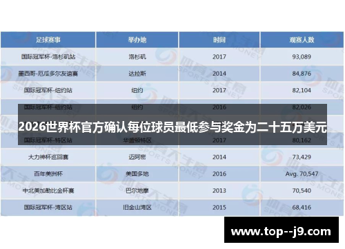 2026世界杯官方确认每位球员最低参与奖金为二十五万美元
