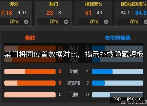 某门将同位置数据对比，揭示扑救隐藏短板